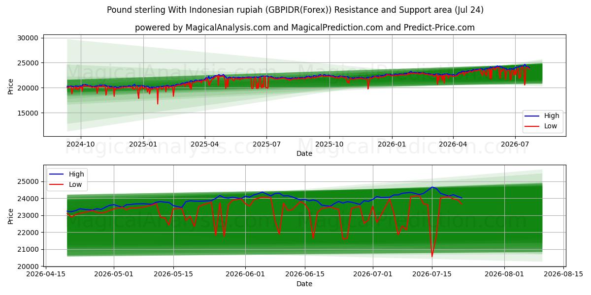  پوند استرلینگ با روپیه اندونزی (GBPIDR(Forex)) Support and Resistance area (23 Jul) 