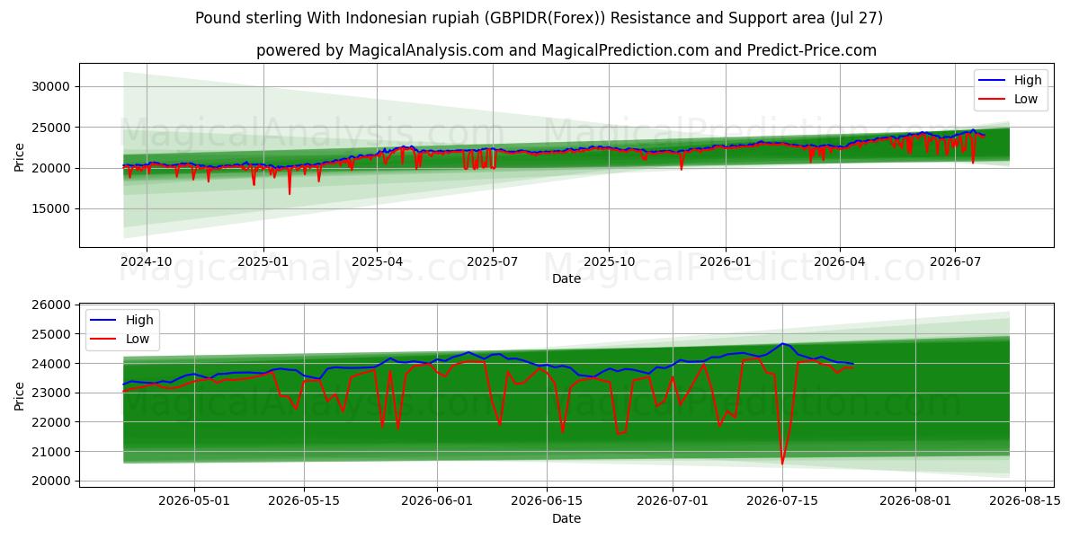  Pund sterling med indonesisk rupiah (GBPIDR(Forex)) Support and Resistance area (26 Jul) 