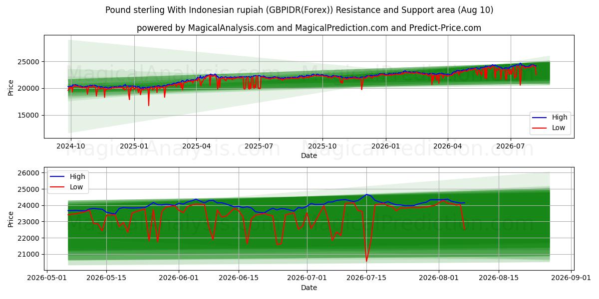  Sterlina britannica con rupia indonesiana (GBPIDR(Forex)) Support and Resistance area (09 Aug) 