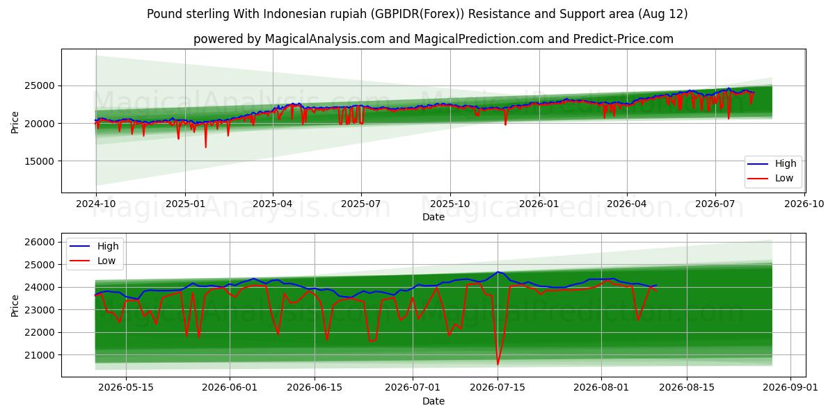 英镑 兑 印尼盾 (GBPIDR(Forex)) Support and Resistance area (11 Aug) 