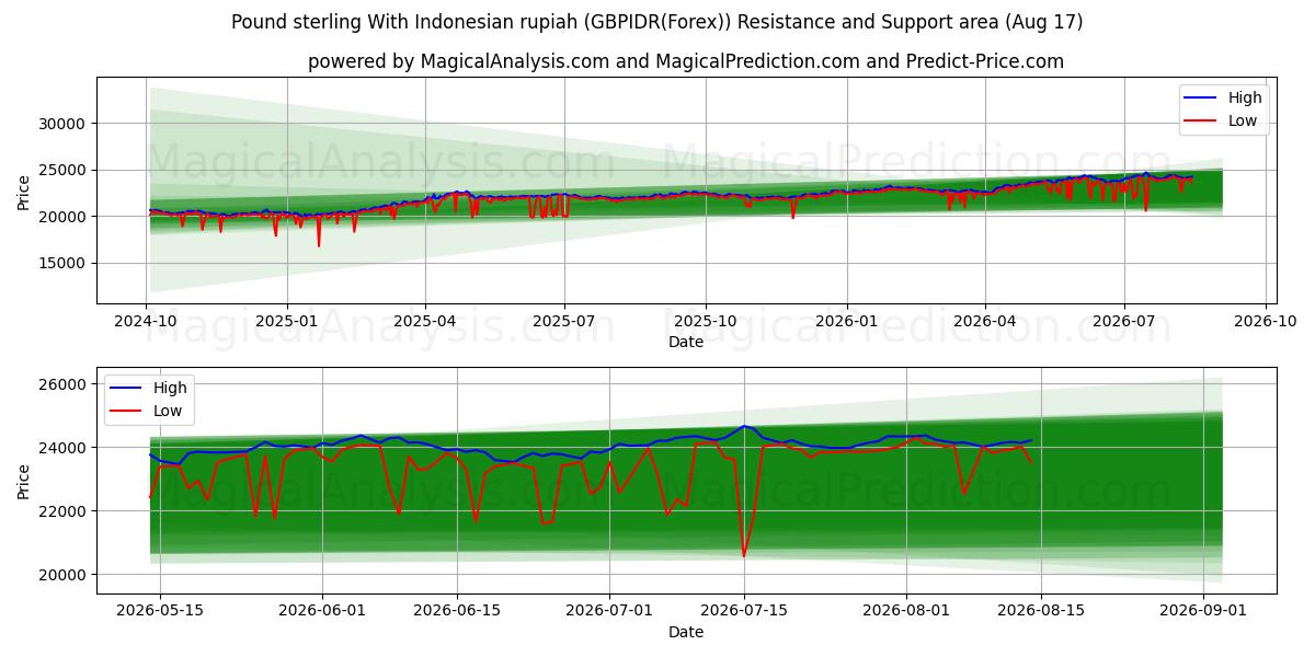  پوند استرلینگ با روپیه اندونزی (GBPIDR(Forex)) Support and Resistance area (16 Aug) 