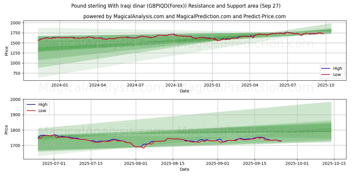  Pund sterling med irakiske dinarer (GBPIQD(Forex)) Support and Resistance area (26 Sep) 