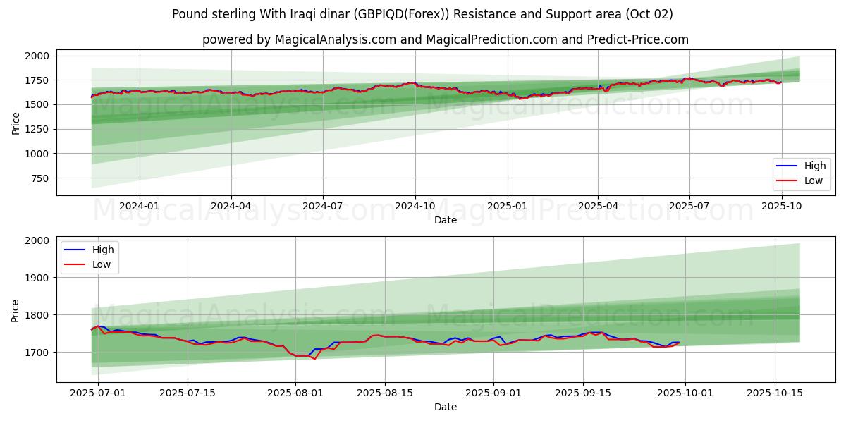  英镑 与 伊拉克第纳尔 (GBPIQD(Forex)) Support and Resistance area (01 Oct) 