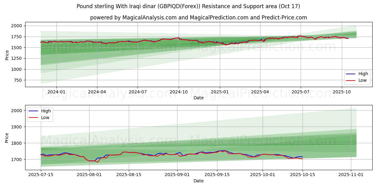 Pund med irakisk dinar (GBPIQD(Forex)) Support and Resistance area (16 Oct) Pund med irakisk dinar (GBPIQD(Forex)) Support and Resistance area (16 Oct)