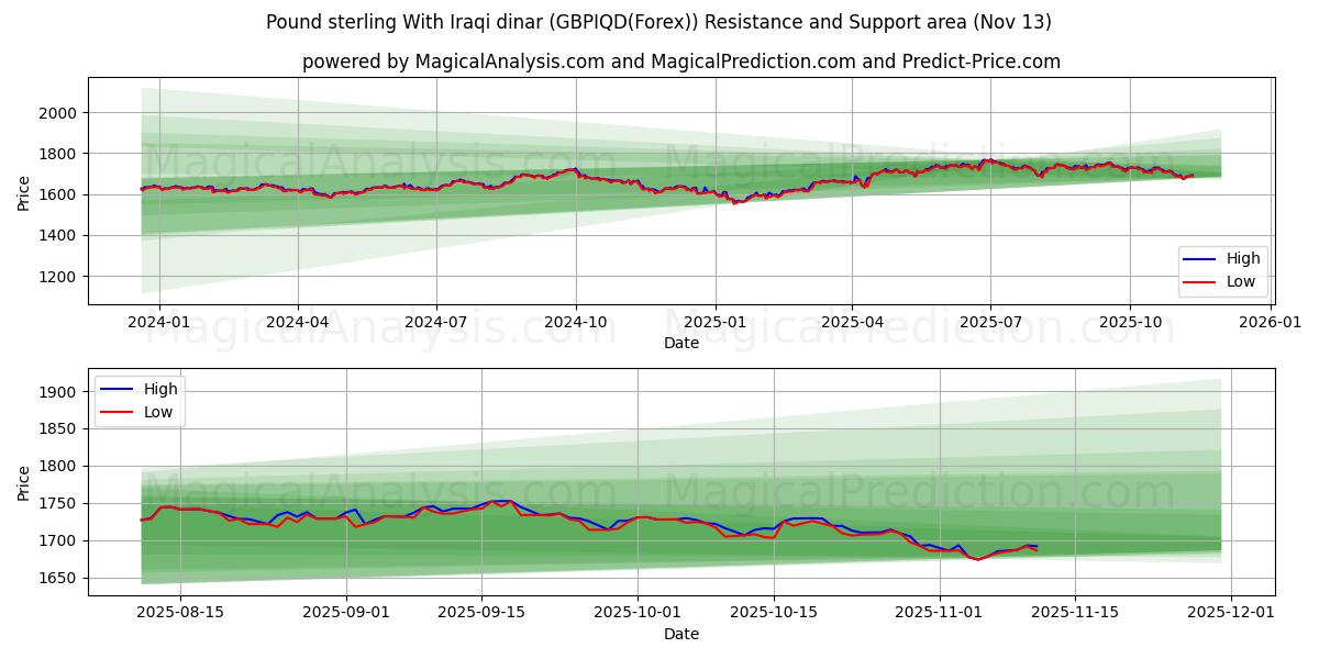  Livre sterling Avec le dinar irakien (GBPIQD(Forex)) Support and Resistance area (12 Nov) 