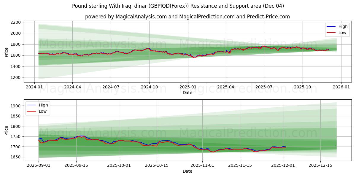  Pund sterling med irakiske dinarer (GBPIQD(Forex)) Support and Resistance area (03 Dec) 