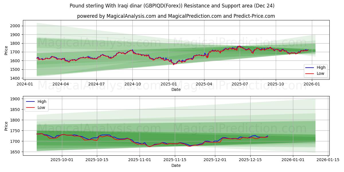  پوند استرلینگ با دینار عراق (GBPIQD(Forex)) Support and Resistance area (23 Dec) 