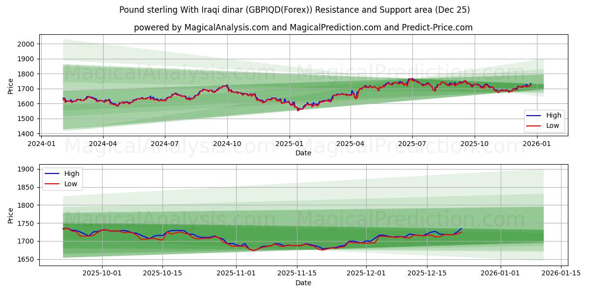  Englannin punta Irakin dinaarin kanssa (GBPIQD(Forex)) Support and Resistance area (24 Dec) 