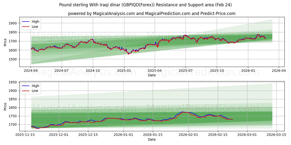  Pfund Sterling mit irakischem Dinar (GBPIQD(Forex)) Support and Resistance area (23 Feb) 