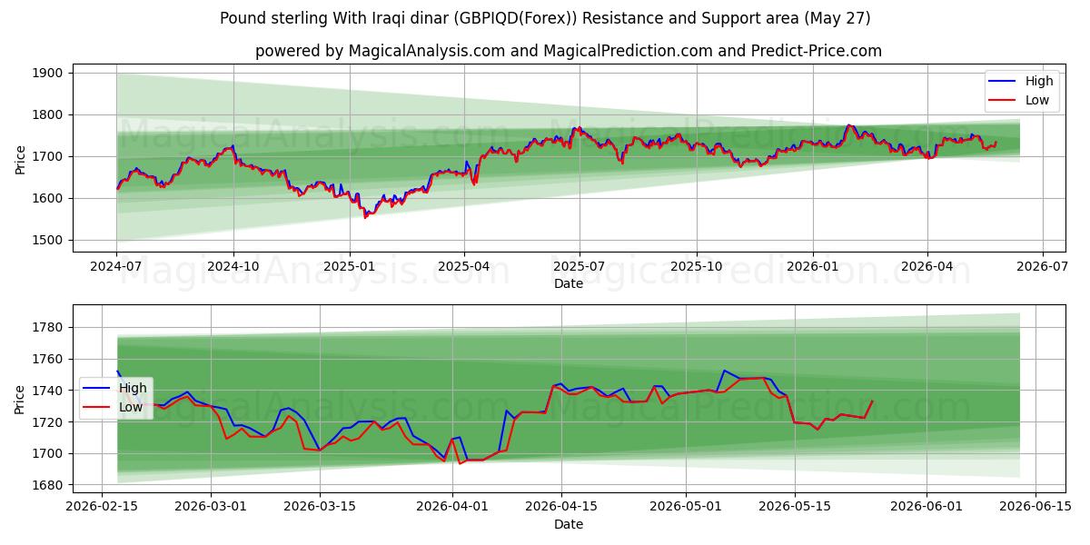  Livre sterling Avec le dinar irakien (GBPIQD(Forex)) Support and Resistance area (26 May) 