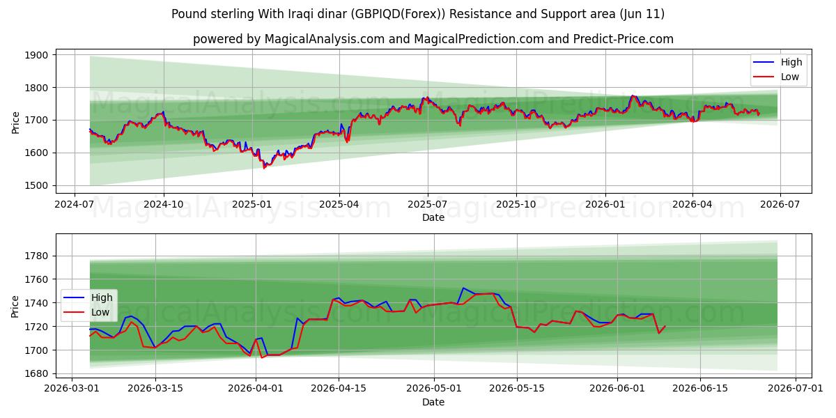 Pund sterling med irakiske dinarer (GBPIQD(Forex)) Support and Resistance area (10 Jun) 