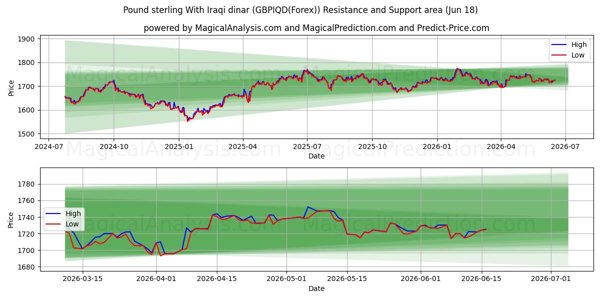 Sterlina britannica Con dinaro iracheno (GBPIQD(Forex)) Support and Resistance area (17 Jun) 
