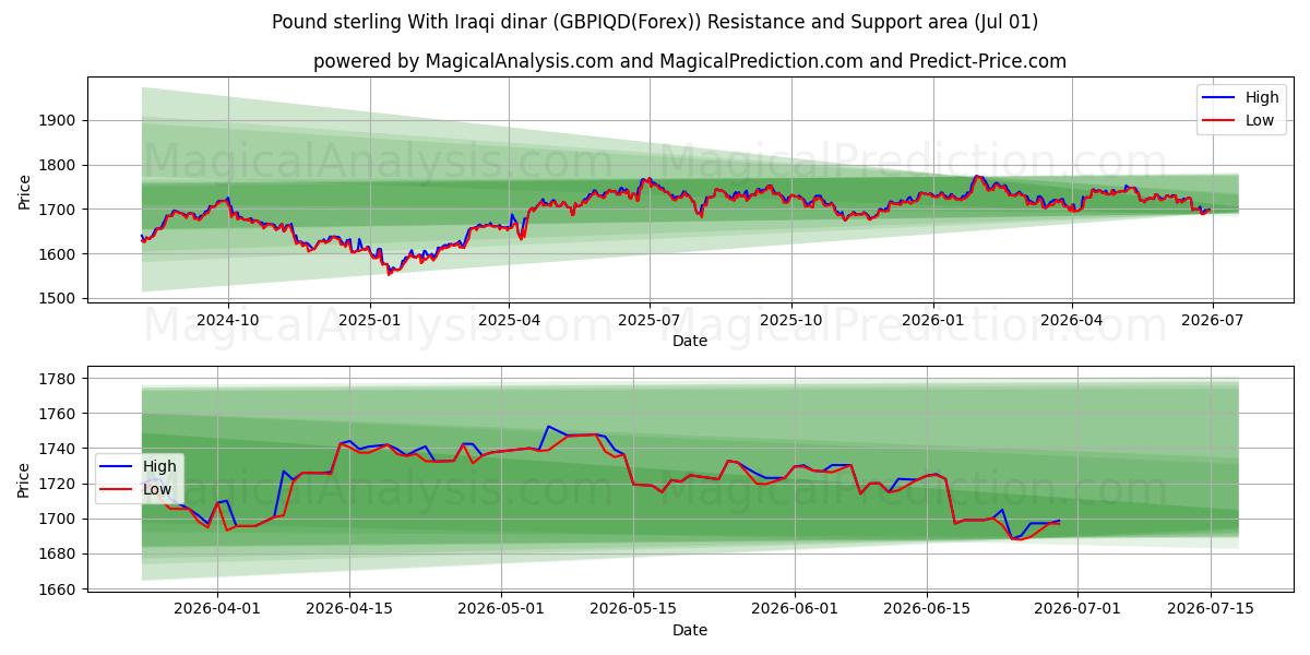  İngiliz sterlini Irak dinarı ile (GBPIQD(Forex)) Support and Resistance area (30 Jun) 