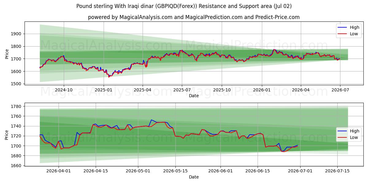  Pund sterling med irakiske dinarer (GBPIQD(Forex)) Support and Resistance area (01 Jul) 