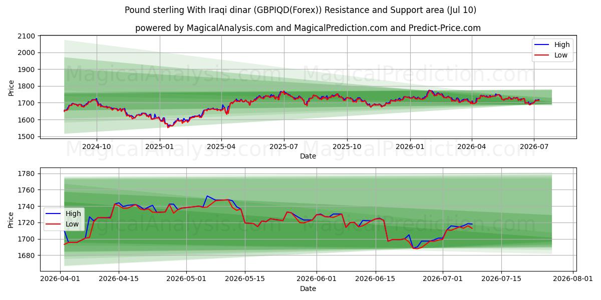  Sterlina britannica Con dinaro iracheno (GBPIQD(Forex)) Support and Resistance area (09 Jul) 