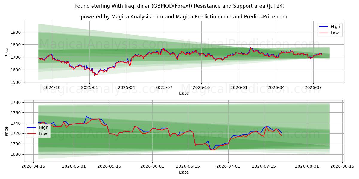  Livre sterling Avec le dinar irakien (GBPIQD(Forex)) Support and Resistance area (23 Jul) 