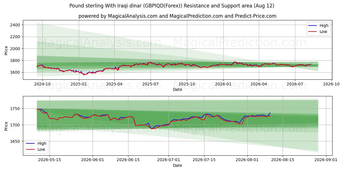  Libra esterlina con dinar iraquí (GBPIQD(Forex)) Support and Resistance area (11 Aug) 