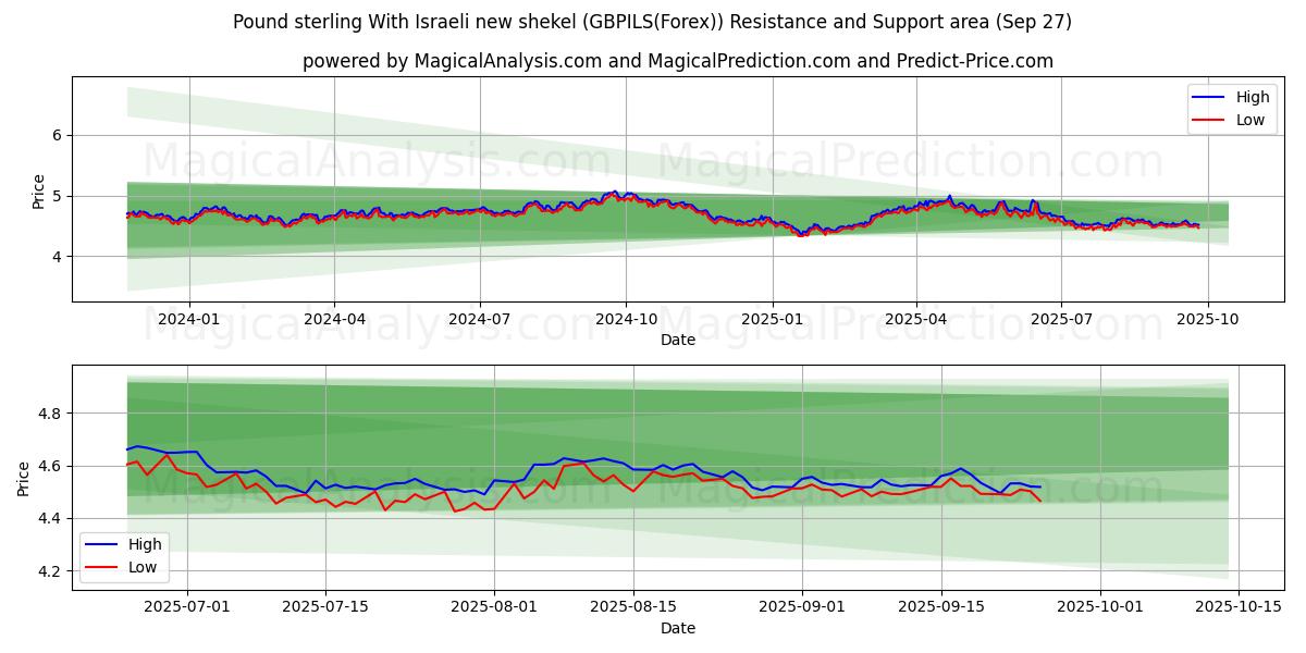  Фунт стерлингов с новым израильским шекелем (GBPILS(Forex)) Support and Resistance area (26 Sep) 