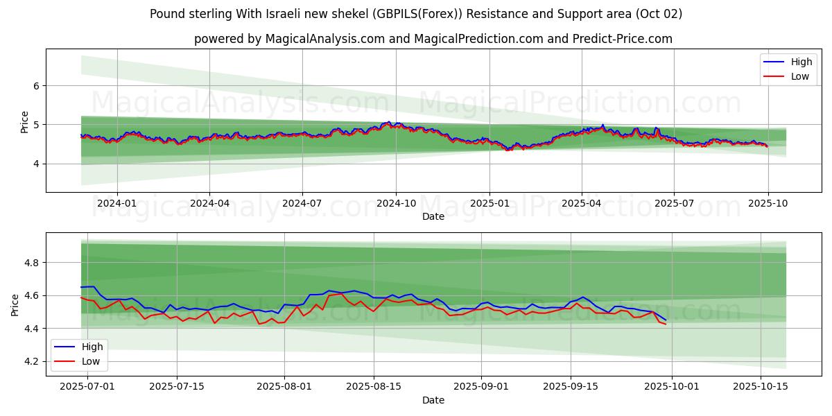  英镑与以色列新谢克尔 (GBPILS(Forex)) Support and Resistance area (01 Oct) 