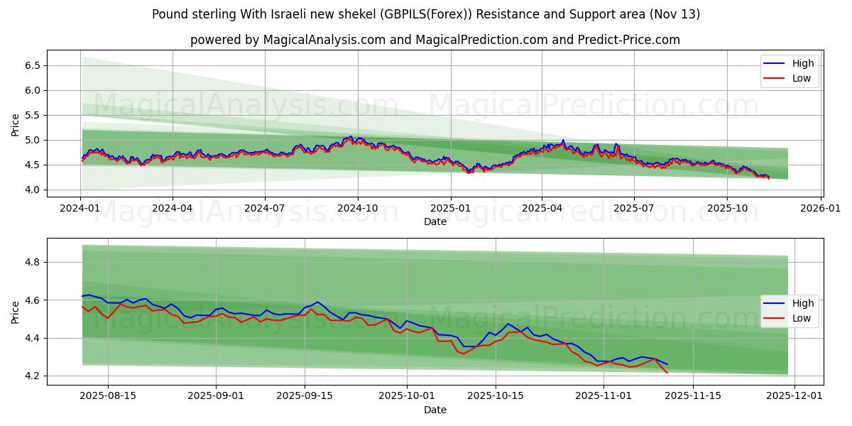  इजरायली नई शेकेल के साथ पाउंड स्टर्लिंग (GBPILS(Forex)) Support and Resistance area (12 Nov) 