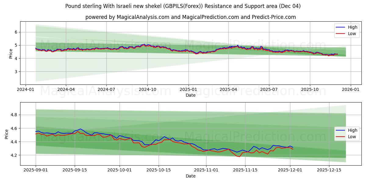  Pund sterling Med nya israeliska shekel (GBPILS(Forex)) Support and Resistance area (03 Dec) 