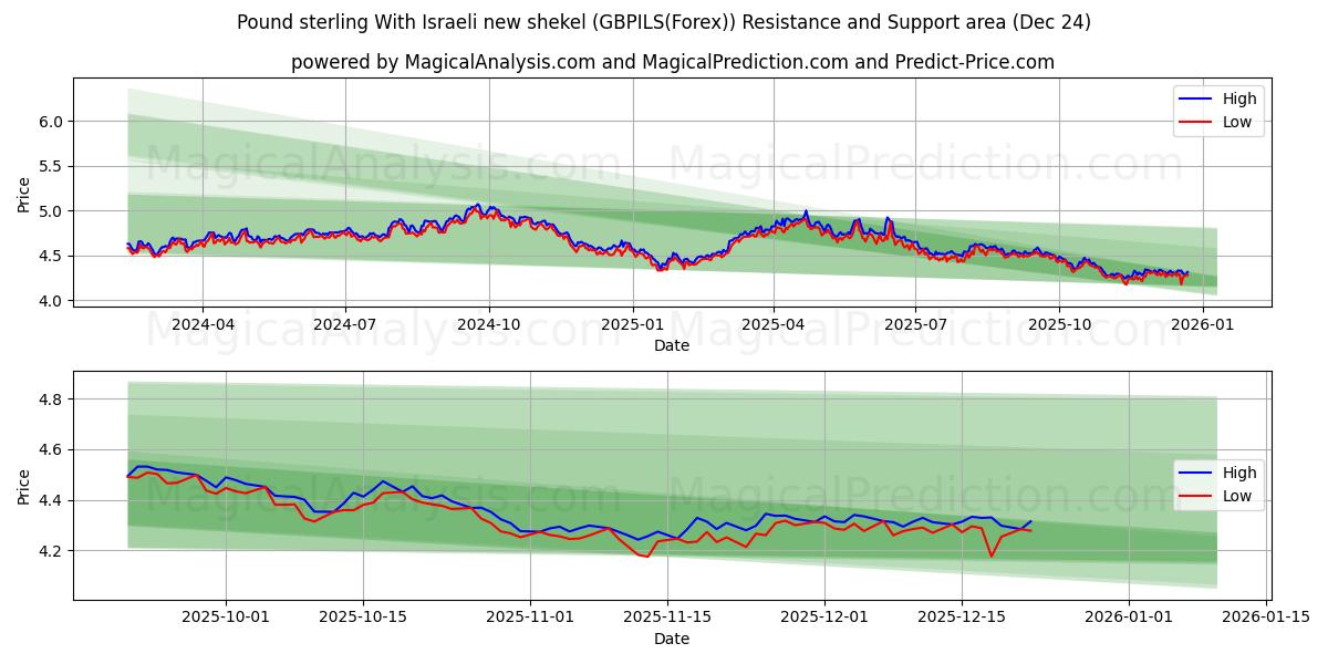  Sterlina britannica Con il nuovo shekel israeliano (GBPILS(Forex)) Support and Resistance area (23 Dec) 