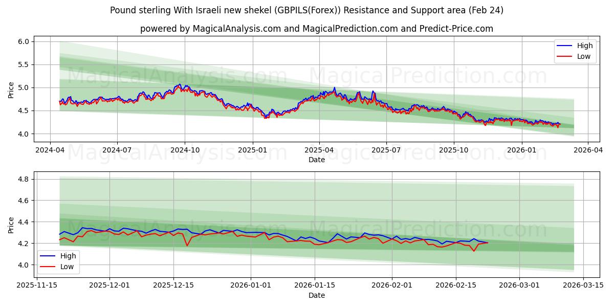  파운드 스털링 이스라엘의 새 셰켈 사용 (GBPILS(Forex)) Support and Resistance area (23 Feb) 
