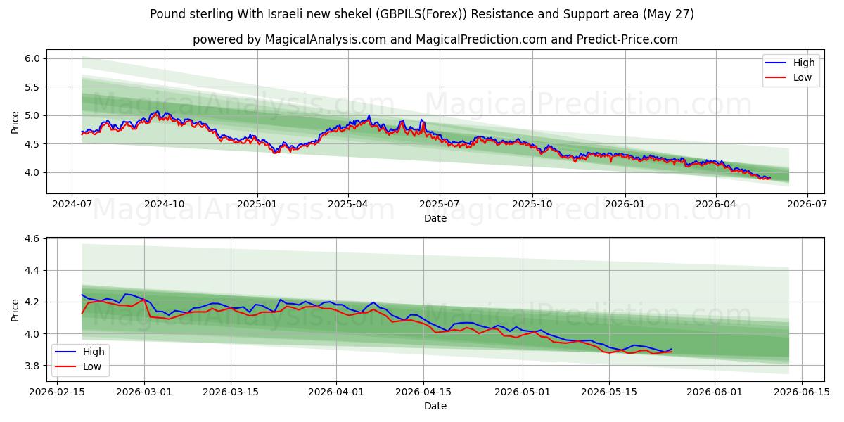  Sterlina britannica Con il nuovo shekel israeliano (GBPILS(Forex)) Support and Resistance area (26 May) 