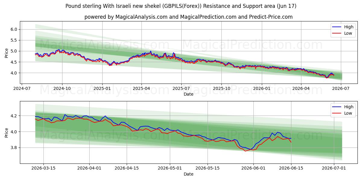  پوند استرلینگ با شیکل جدید اسرائیل (GBPILS(Forex)) Support and Resistance area (08 Jun) 