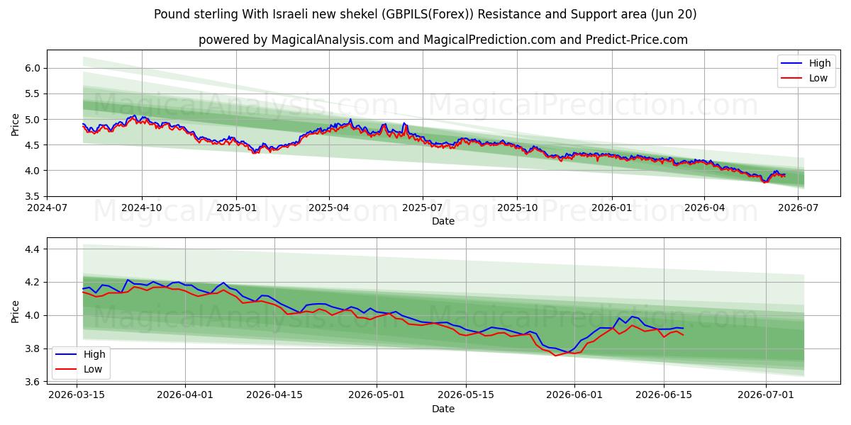  پوند استرلینگ با شیکل جدید اسرائیل (GBPILS(Forex)) Support and Resistance area (19 Jun) 