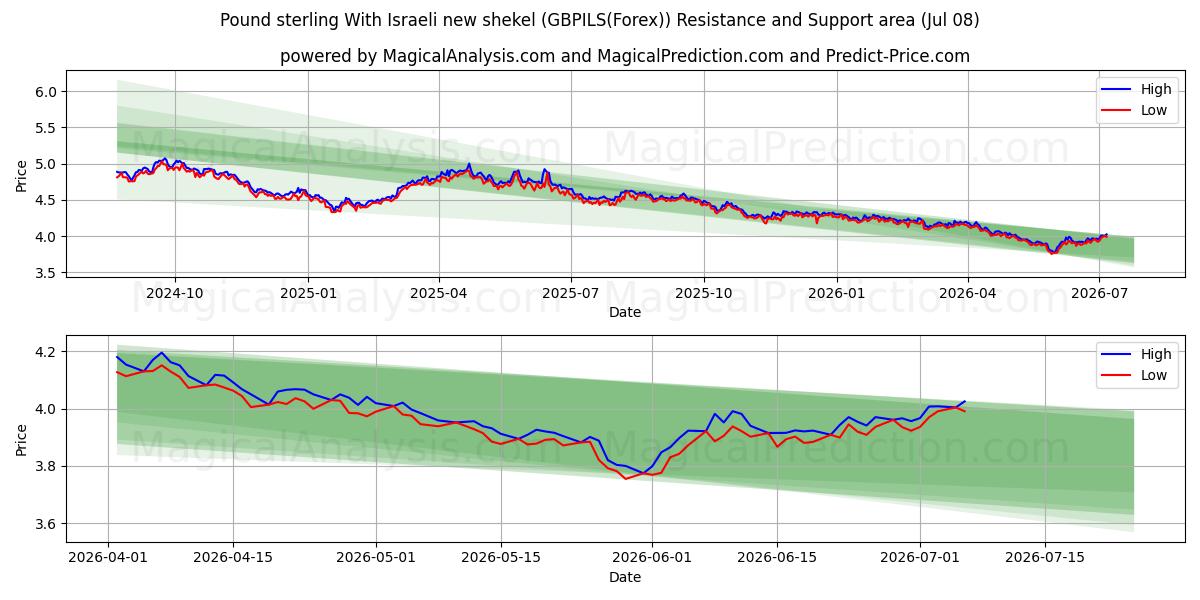  इजरायली नई शेकेल के साथ पाउंड स्टर्लिंग (GBPILS(Forex)) Support and Resistance area (07 Jul) 