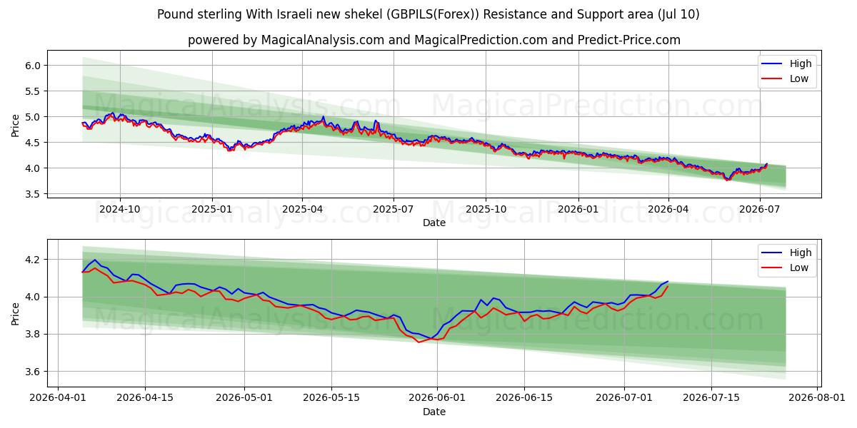  پوند استرلینگ با شیکل جدید اسرائیل (GBPILS(Forex)) Support and Resistance area (09 Jul) 