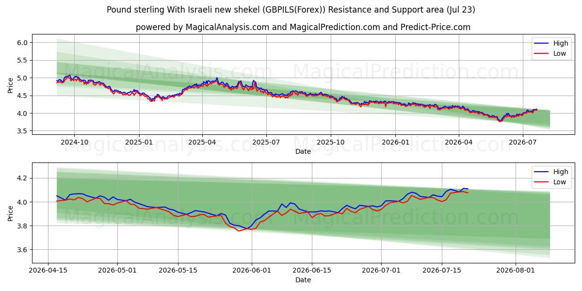  파운드 스털링 이스라엘의 새 셰켈 사용 (GBPILS(Forex)) Support and Resistance area (22 Jul) 