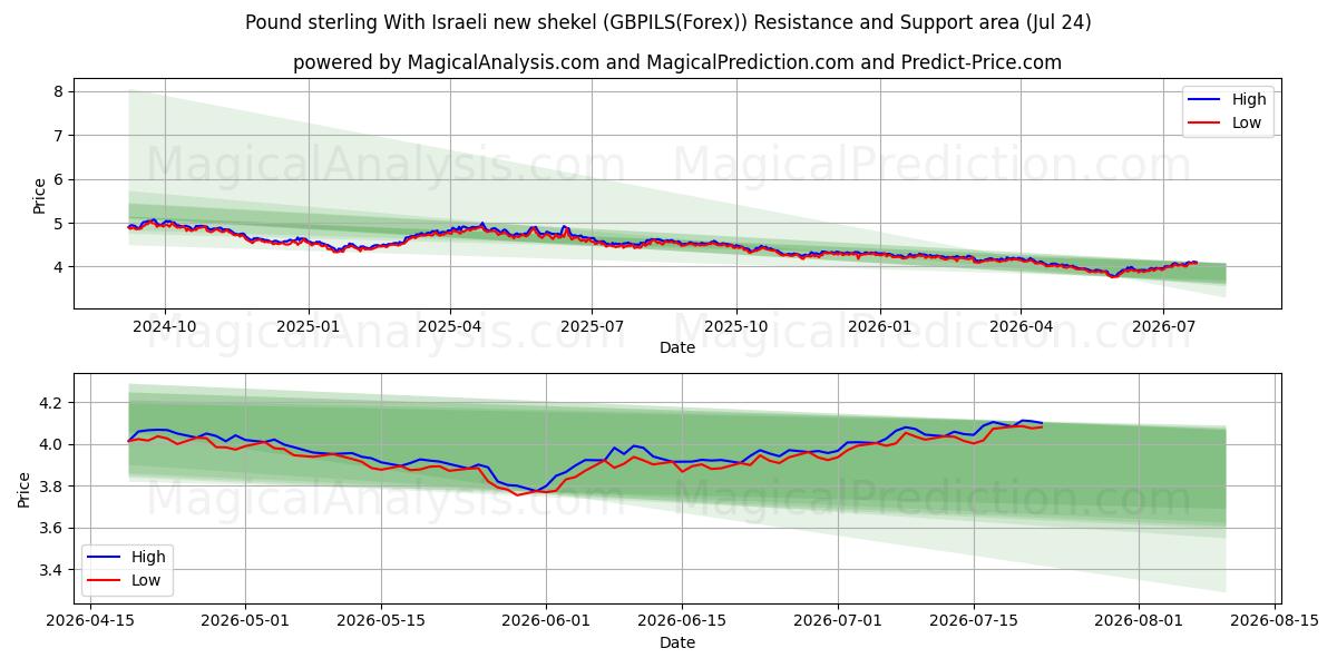  Pond sterling Met Israëlische nieuwe sjekel (GBPILS(Forex)) Support and Resistance area (23 Jul) 