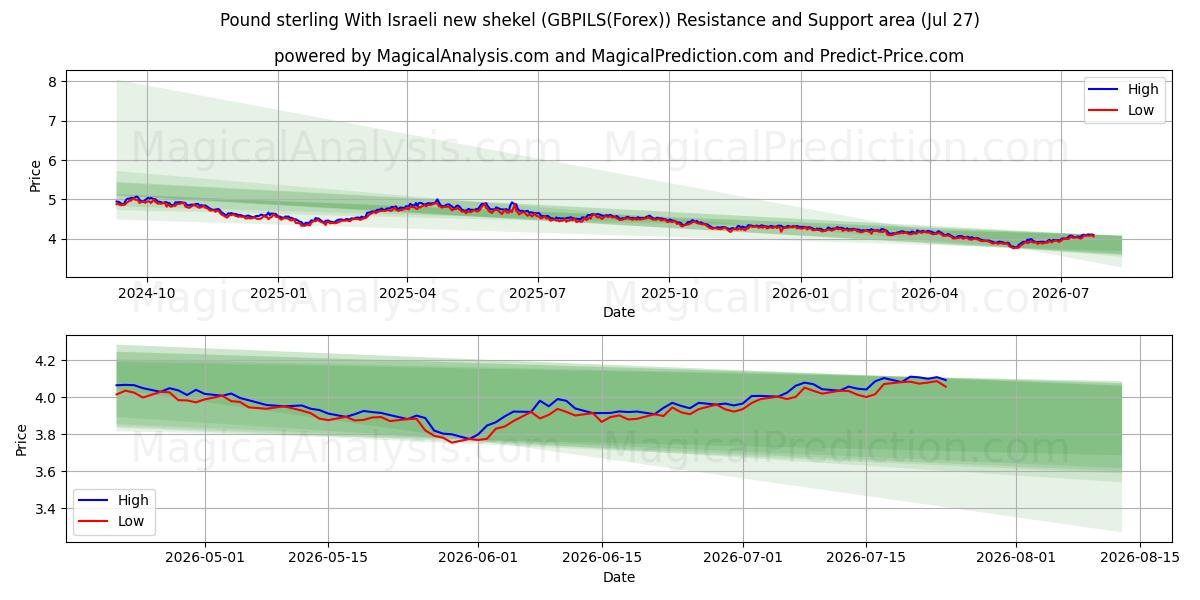  Libra esterlina Con nuevo séquel israelí (GBPILS(Forex)) Support and Resistance area (26 Jul) 