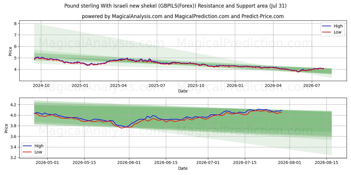  پوند استرلینگ با شیکل جدید اسرائیل (GBPILS(Forex)) Support and Resistance area (30 Jul) 