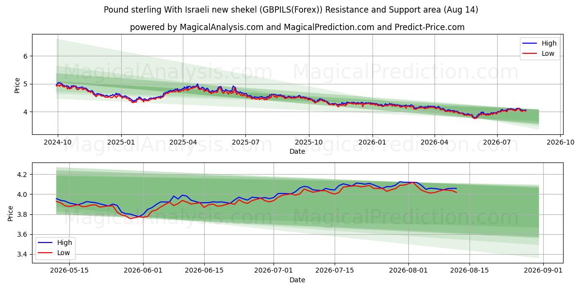  Фунт стерлингов с новым израильским шекелем (GBPILS(Forex)) Support and Resistance area (13 Aug) 