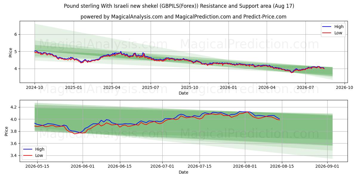  Pund sterling Med nya israeliska shekel (GBPILS(Forex)) Support and Resistance area (16 Aug) 