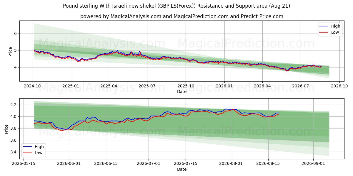  İngiliz sterlini Yeni İsrail şekeli (GBPILS(Forex)) Support and Resistance area (20 Aug) 