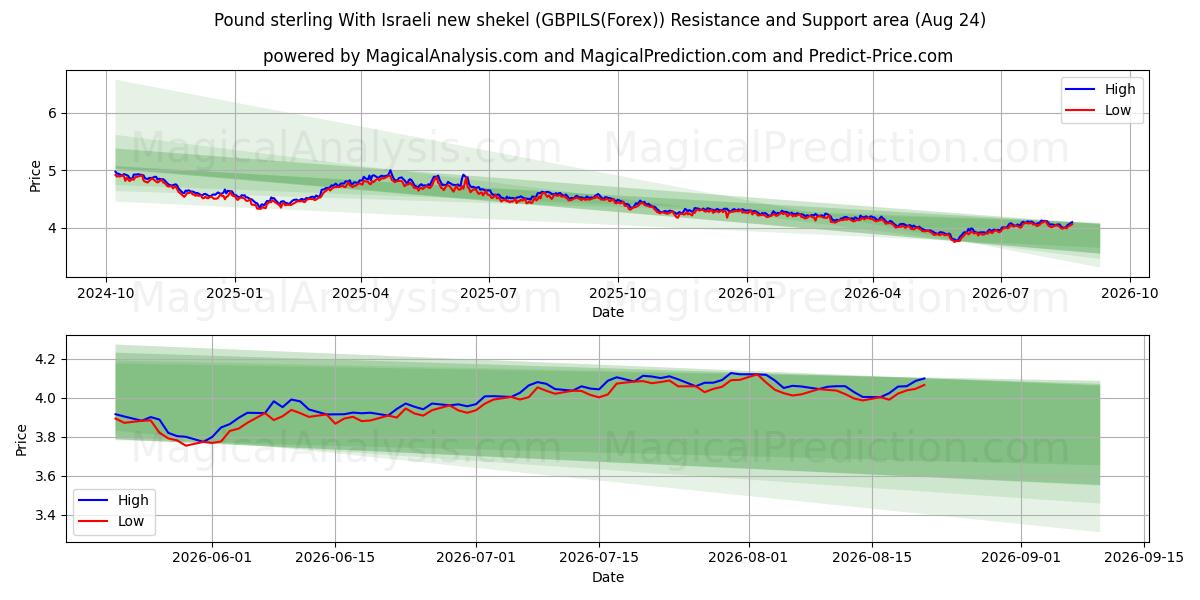  Englannin punta Israelin uuden shekelin kanssa (GBPILS(Forex)) Support and Resistance area (23 Aug) 