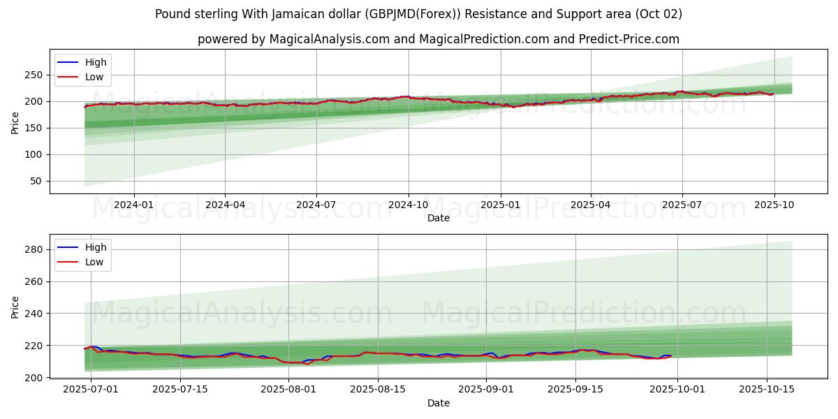  Libra esterlina con dólar jamaicano (GBPJMD(Forex)) Support and Resistance area (26 Sep) 