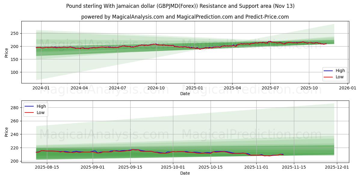  Pound sterling With Jamaican dollar (GBPJMD(Forex)) Support and Resistance area (12 Nov) 