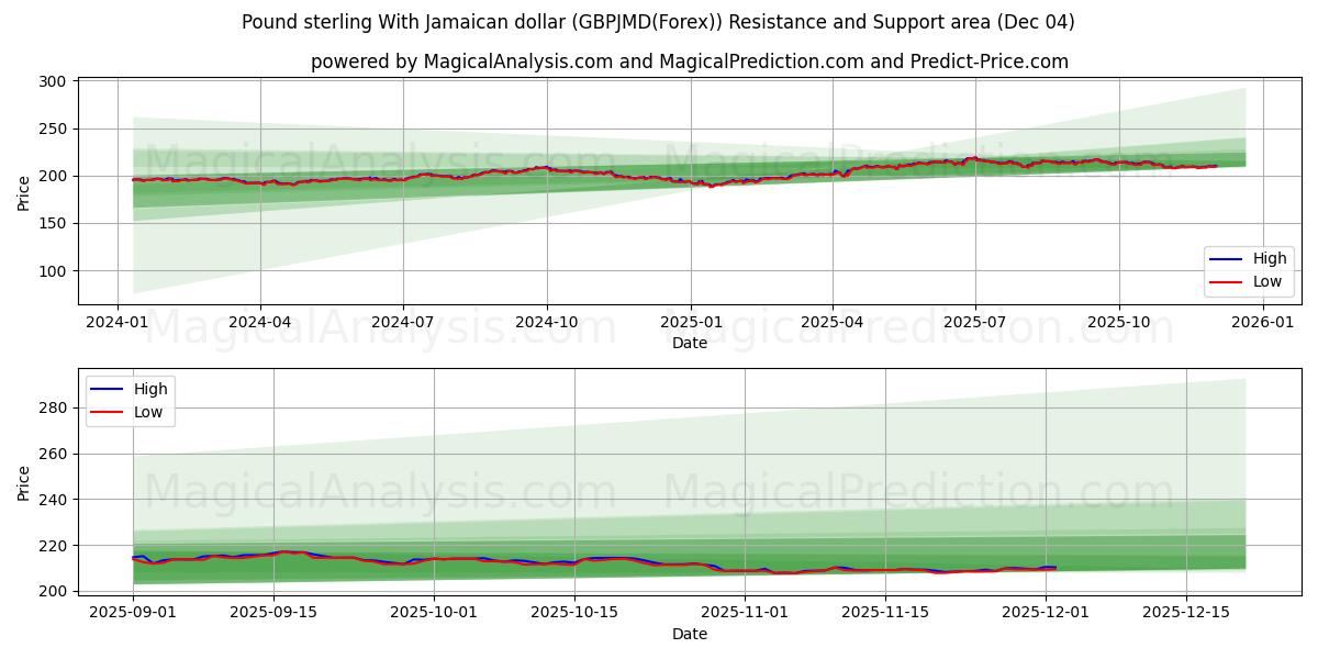  Libra esterlina con dólar jamaicano (GBPJMD(Forex)) Support and Resistance area (03 Dec) 
