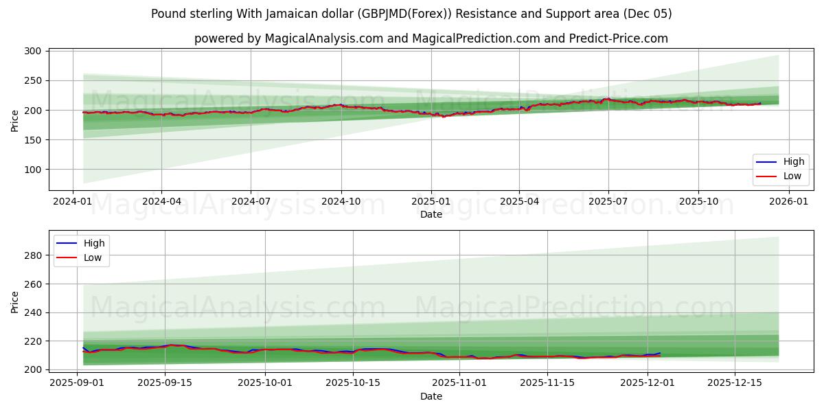  Pound sterling With Jamaican dollar (GBPJMD(Forex)) Support and Resistance area (04 Dec) 