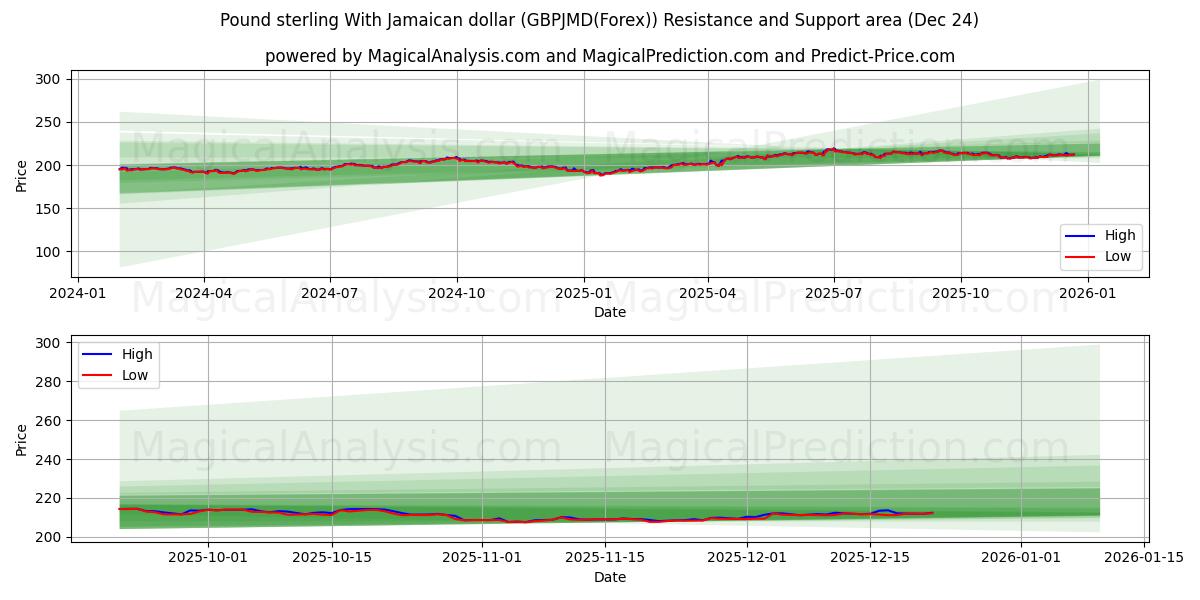 Pund sterling med jamaicanske dollar (GBPJMD(Forex)) Support and Resistance area (23 Dec) 