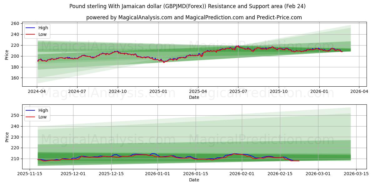  Englannin punta Jamaikan dollarin kanssa (GBPJMD(Forex)) Support and Resistance area (23 Feb) 