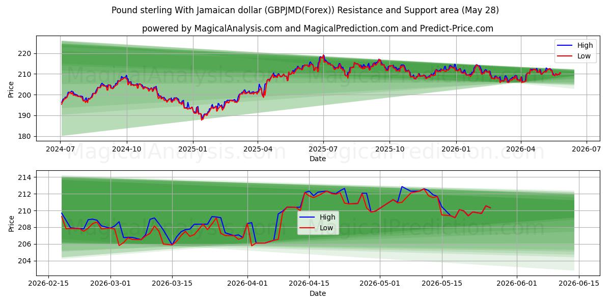  İngiliz Sterlini Jamaika Doları ile (GBPJMD(Forex)) Support and Resistance area (27 May) 