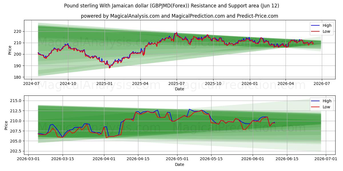  Pond sterling met Jamaicaanse dollar (GBPJMD(Forex)) Support and Resistance area (11 Jun) 