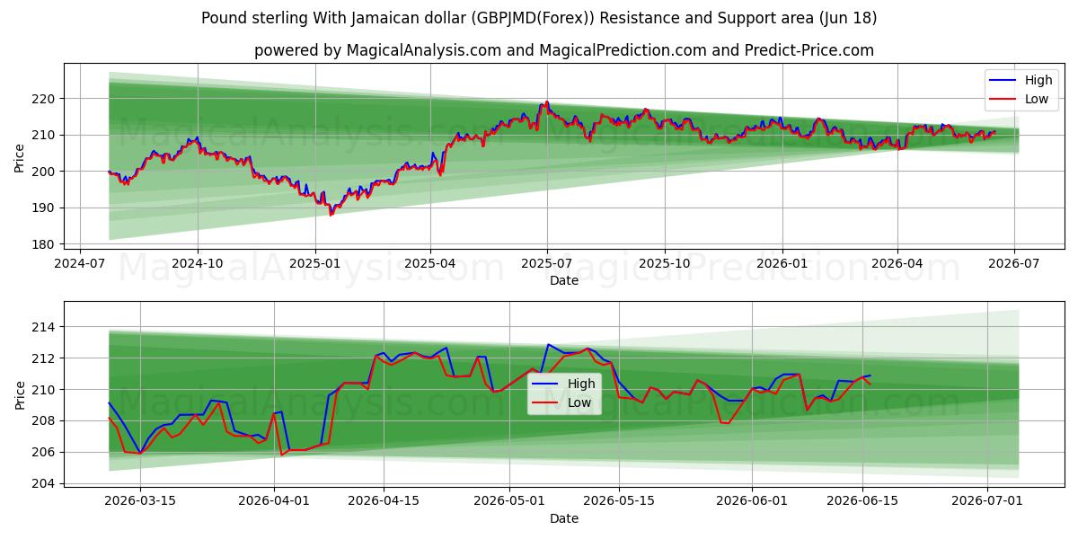  파운드 스털링과 자메이카 달러 (GBPJMD(Forex)) Support and Resistance area (17 Jun) 
