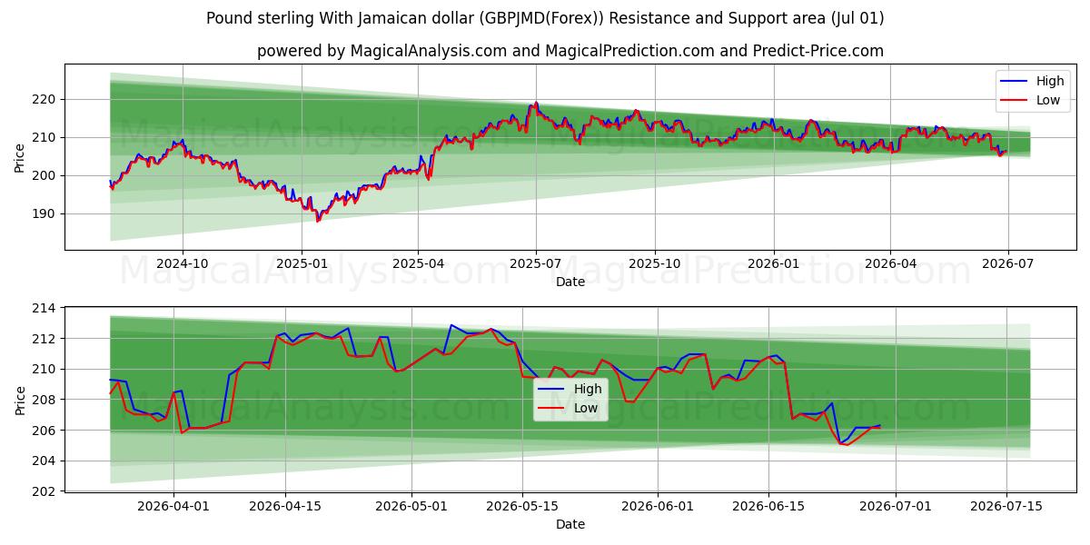  Pund sterling med jamaicanske dollar (GBPJMD(Forex)) Support and Resistance area (30 Jun) 